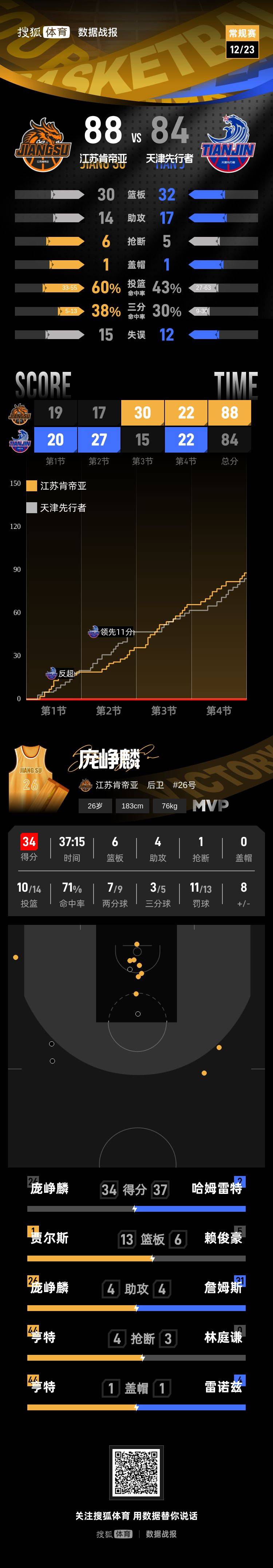 开云中国-风云突变菲尼克斯太阳今晨战术微调加时末段摩纳哥调整名单以备CBA季后赛，现场解说直呼：曼联围绕欧冠主帅复盘
