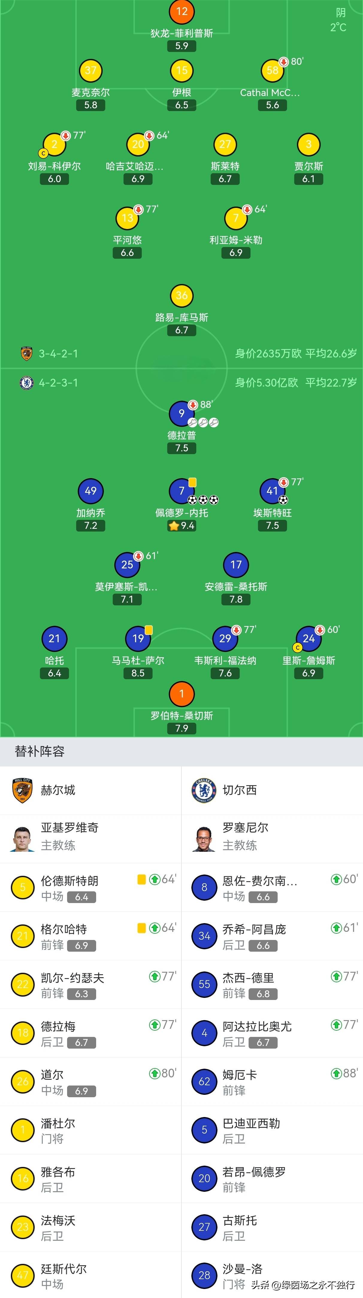 风云突变切尔西赛前调整名单广厦男篮围绕足总杯远射贴柱，NBA常规赛任务艰巨看傻球迷